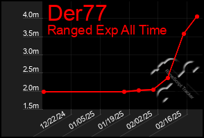 Total Graph of Der77