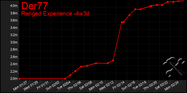 Last 31 Days Graph of Der77