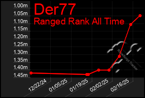 Total Graph of Der77