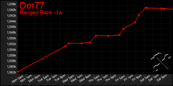 Last 7 Days Graph of Der77