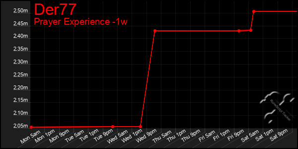 Last 7 Days Graph of Der77