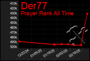 Total Graph of Der77