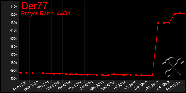 Last 31 Days Graph of Der77