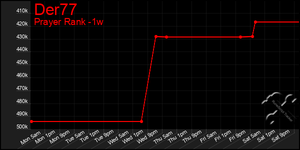 Last 7 Days Graph of Der77