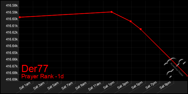 Last 24 Hours Graph of Der77