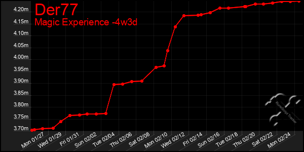 Last 31 Days Graph of Der77