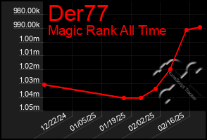 Total Graph of Der77