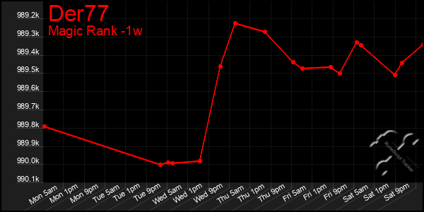 Last 7 Days Graph of Der77