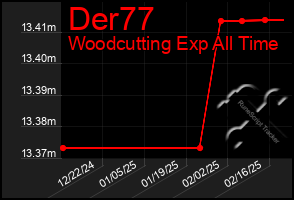 Total Graph of Der77