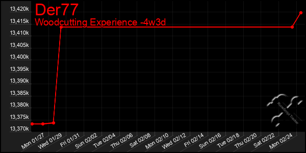 Last 31 Days Graph of Der77