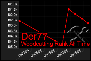 Total Graph of Der77