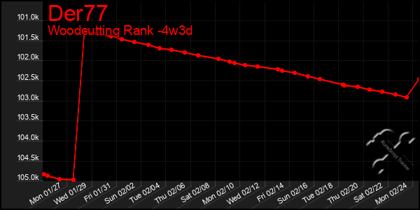 Last 31 Days Graph of Der77