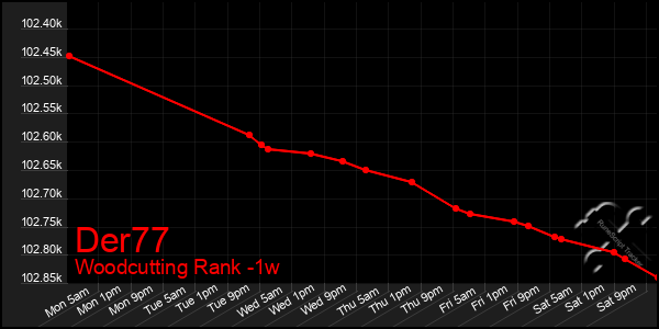 Last 7 Days Graph of Der77