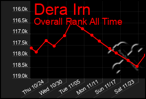 Total Graph of Dera Irn