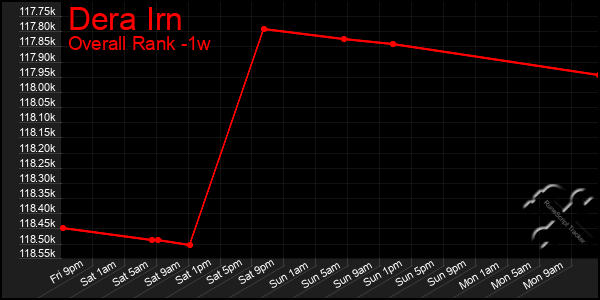 1 Week Graph of Dera Irn