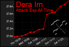 Total Graph of Dera Irn