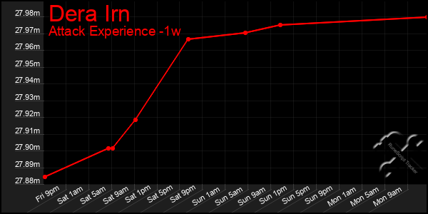 Last 7 Days Graph of Dera Irn