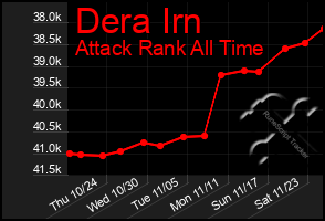 Total Graph of Dera Irn