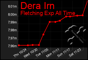 Total Graph of Dera Irn