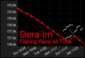 Total Graph of Dera Irn