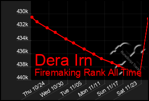 Total Graph of Dera Irn