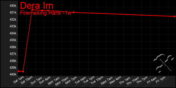 Last 7 Days Graph of Dera Irn