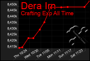 Total Graph of Dera Irn