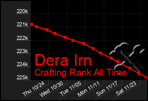 Total Graph of Dera Irn