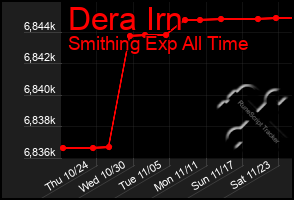 Total Graph of Dera Irn