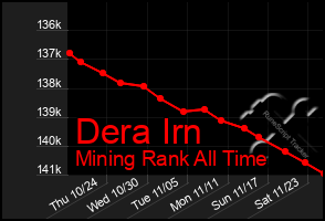 Total Graph of Dera Irn