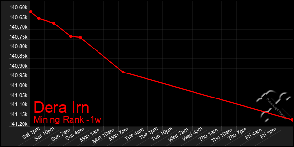 Last 7 Days Graph of Dera Irn