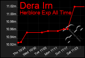 Total Graph of Dera Irn