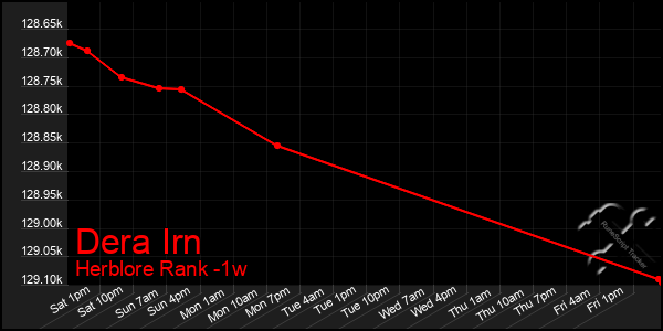 Last 7 Days Graph of Dera Irn