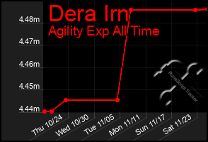 Total Graph of Dera Irn