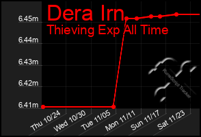 Total Graph of Dera Irn