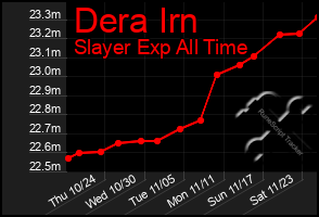 Total Graph of Dera Irn