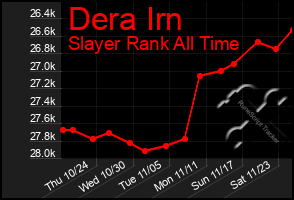 Total Graph of Dera Irn