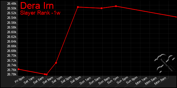 Last 7 Days Graph of Dera Irn