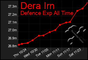 Total Graph of Dera Irn