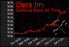 Total Graph of Dera Irn