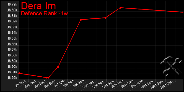 Last 7 Days Graph of Dera Irn