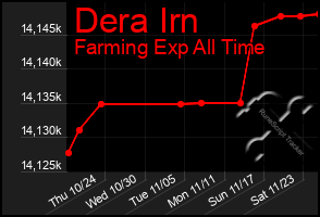 Total Graph of Dera Irn