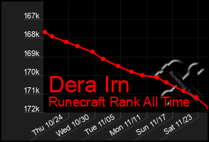 Total Graph of Dera Irn