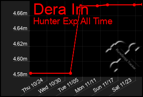 Total Graph of Dera Irn