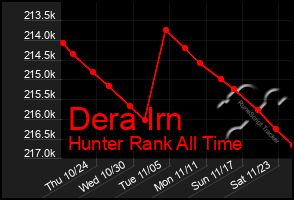 Total Graph of Dera Irn