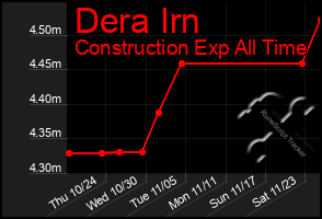 Total Graph of Dera Irn