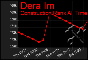 Total Graph of Dera Irn