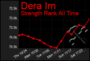 Total Graph of Dera Irn