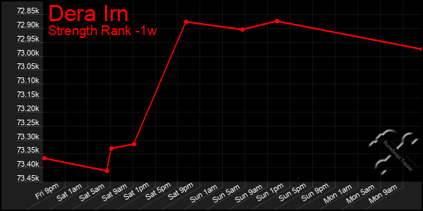 Last 7 Days Graph of Dera Irn