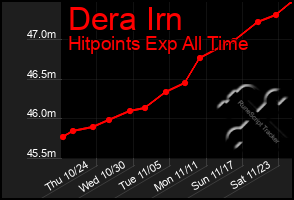 Total Graph of Dera Irn